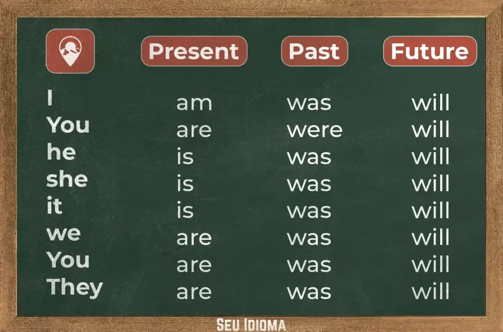 Verbo TO BE: no passado, presente e futuro - GUIA DE ESTUDO ✓