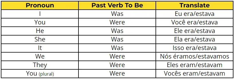 Verb to be in the past: regras, estrutura, uso - Mundo Educação