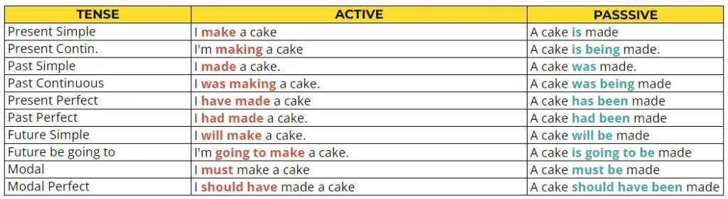 Exemplos de frases na passive voice