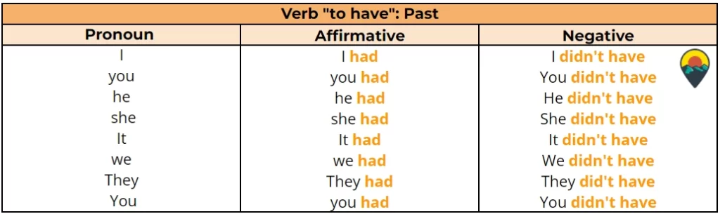 Verb to have: funções, usos, conjugações, exemplos – mundo educacao