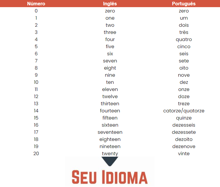 Números em inglês (com pronúncia!) 🔢